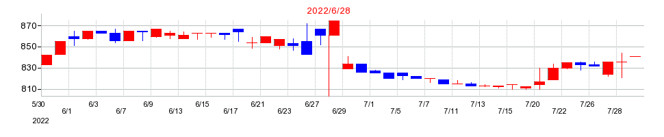 2022年のプラッツの配当落ち日前後の株価チャート