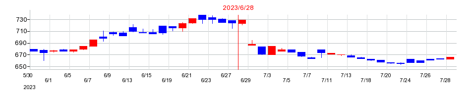 2023年のプラッツの配当落ち日前後の株価チャート