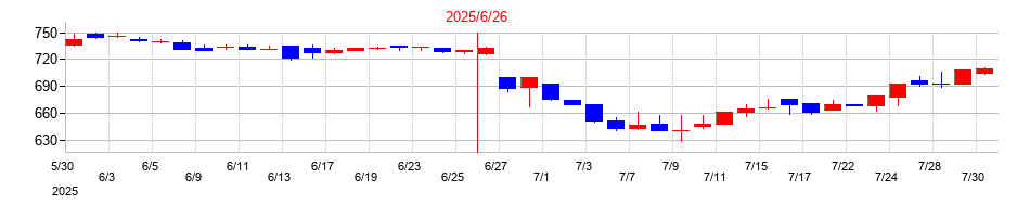 2025年のプラッツの配当落ち日前後の株価チャート