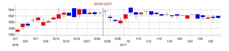 2016年の日本創発グループの配当落ち日前後の株価チャート