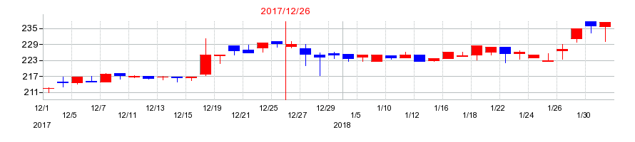 2017年の日本創発グループの配当落ち日前後の株価チャート