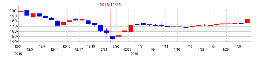 2018年の日本創発グループの配当落ち日前後の株価チャート