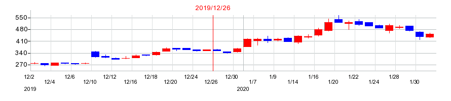 2019年の日本創発グループの配当落ち日前後の株価チャート