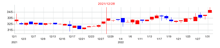 2021年の日本創発グループの配当落ち日前後の株価チャート