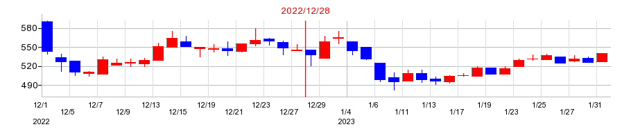 2022年の日本創発グループの配当落ち日前後の株価チャート