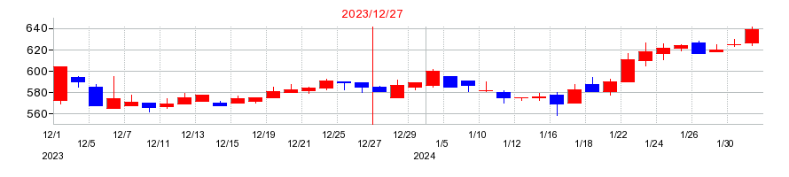 2023年の日本創発グループの配当落ち日前後の株価チャート