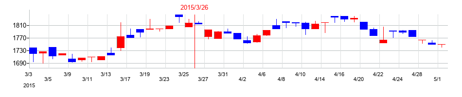 2015年の東京ボード工業の配当落ち日前後の株価チャート