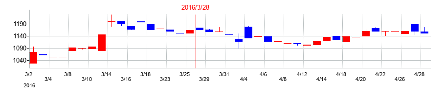 2016年の東京ボード工業の配当落ち日前後の株価チャート