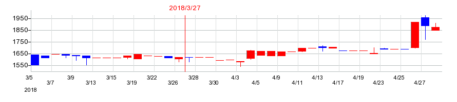 2018年の東京ボード工業の配当落ち日前後の株価チャート