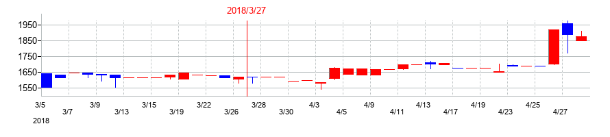 2018年の東京ボード工業の配当落ち日前後の株価チャート