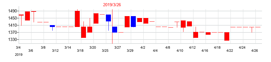 2019年の東京ボード工業の配当落ち日前後の株価チャート