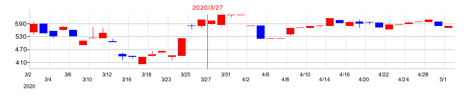 2020年の東京ボード工業の配当落ち日前後の株価チャート