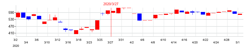 2020年の東京ボード工業の配当落ち日前後の株価チャート