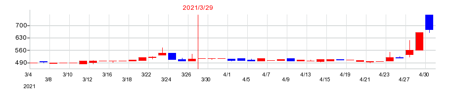 2021年の東京ボード工業の配当落ち日前後の株価チャート