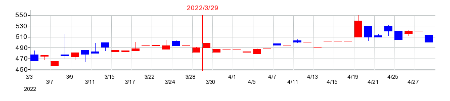 2022年の東京ボード工業の配当落ち日前後の株価チャート