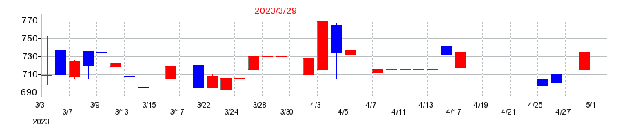 2023年の東京ボード工業の配当落ち日前後の株価チャート
