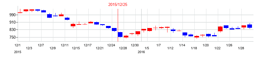 2015年のスノーピークの配当落ち日前後の株価チャート