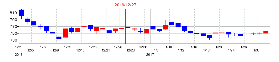 2016年のスノーピークの配当落ち日前後の株価チャート