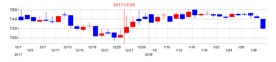 2017年のスノーピークの配当落ち日前後の株価チャート