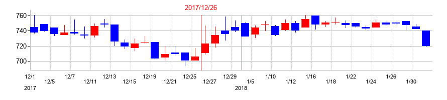 2017年のスノーピークの配当落ち日前後の株価チャート