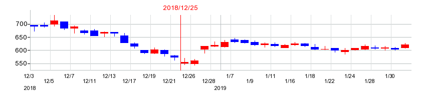 2018年のスノーピークの配当落ち日前後の株価チャート