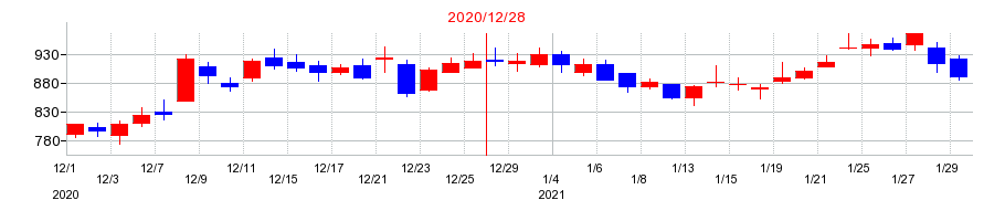 2020年のスノーピークの配当落ち日前後の株価チャート
