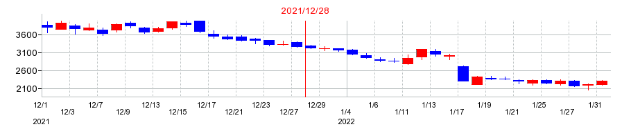 2021年のスノーピークの配当落ち日前後の株価チャート
