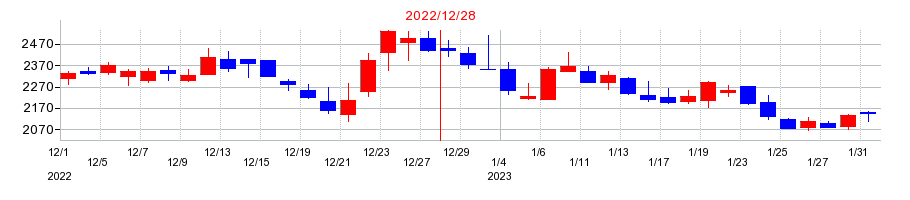 2022年のスノーピークの配当落ち日前後の株価チャート