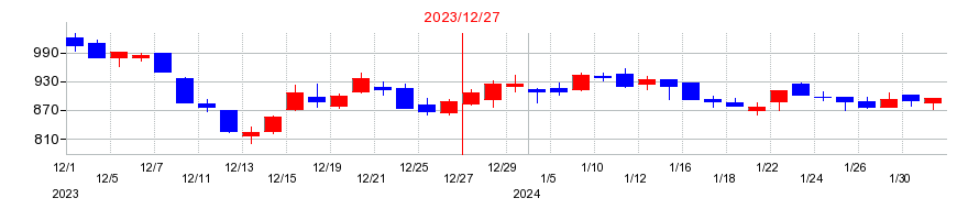 2023年のスノーピークの配当落ち日前後の株価チャート