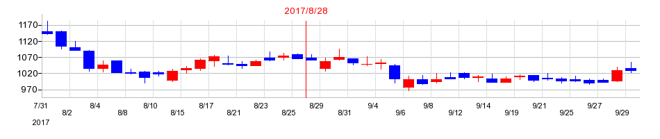 2017年のトランザクションの配当落ち日前後の株価チャート