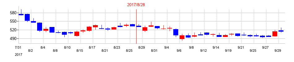 2017年のトランザクションの配当落ち日前後の株価チャート