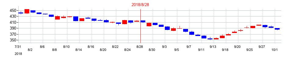 2018年のトランザクションの配当落ち日前後の株価チャート