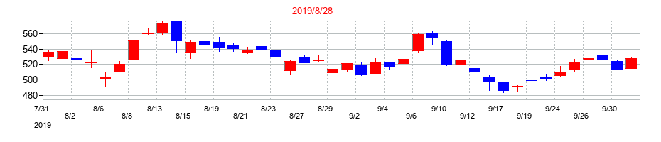 2019年のトランザクションの配当落ち日前後の株価チャート