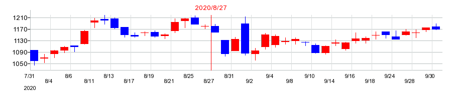 2020年のトランザクションの配当落ち日前後の株価チャート
