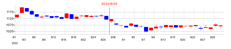 2022年のトランザクションの配当落ち日前後の株価チャート