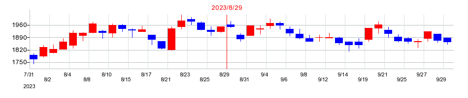 2023年のトランザクションの配当落ち日前後の株価チャート