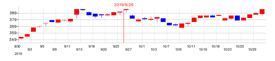 2019年の粧美堂の配当落ち日前後の株価チャート