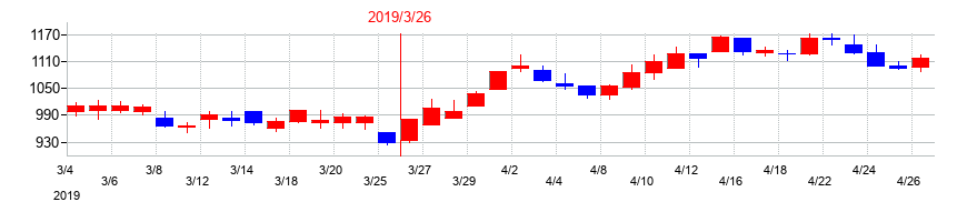2019年のニホンフラッシュの配当落ち日前後の株価チャート
