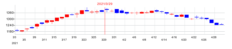 2021年のニホンフラッシュの配当落ち日前後の株価チャート