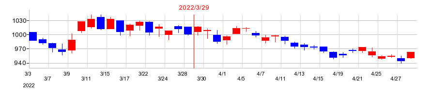 2022年のニホンフラッシュの配当落ち日前後の株価チャート