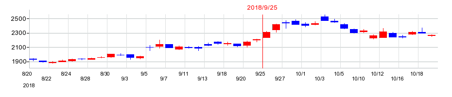 2018年の前田工繊の配当落ち日前後の株価チャート