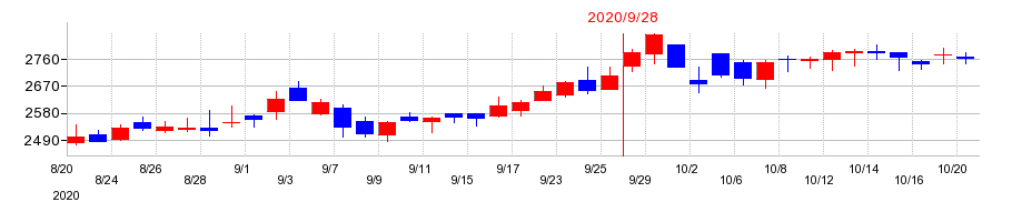 2020年の前田工繊の配当落ち日前後の株価チャート