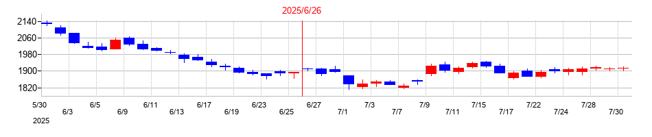 2025年の前田工繊の配当落ち日前後の株価チャート