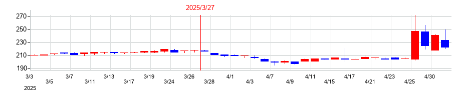 2025年の永大産業の配当落ち日前後の株価チャート