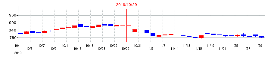 2019年のオービスの配当落ち日前後の株価チャート