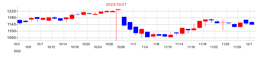 2022年のオービスの配当落ち日前後の株価チャート