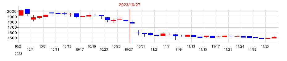 2023年のオービスの配当落ち日前後の株価チャート