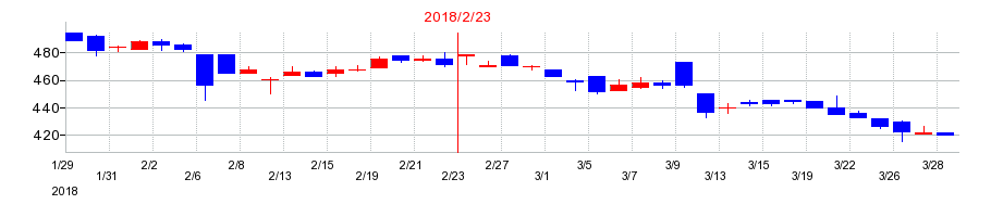 2018年のサマンサタバサジャパンリミテッドの配当落ち日前後の株価チャート