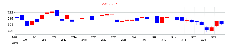 2019年のサマンサタバサジャパンリミテッドの配当落ち日前後の株価チャート