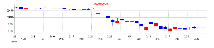 2020年のサマンサタバサジャパンリミテッドの配当落ち日前後の株価チャート